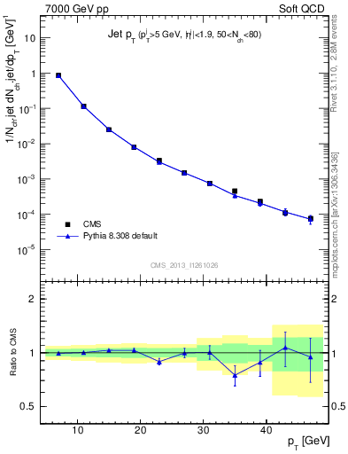 Plot of j.pt in 7000 GeV pp collisions