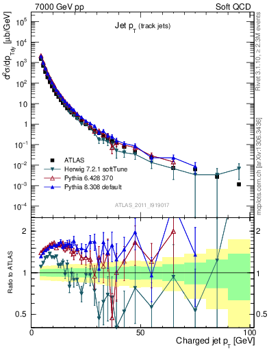 Plot of j.pt in 7000 GeV pp collisions