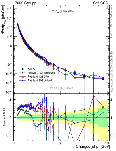 Plot of j.pt in 7000 GeV pp collisions