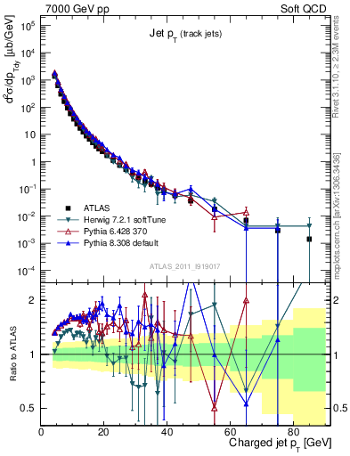 Plot of j.pt in 7000 GeV pp collisions