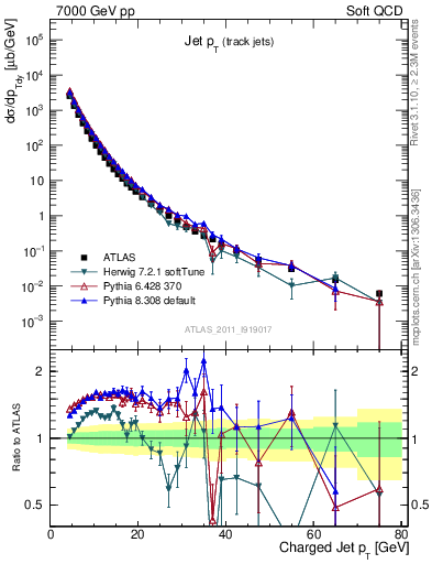 Plot of j.pt in 7000 GeV pp collisions