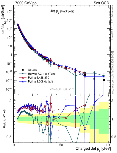 Plot of j.pt in 7000 GeV pp collisions