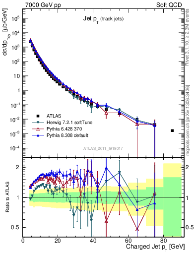 Plot of j.pt in 7000 GeV pp collisions