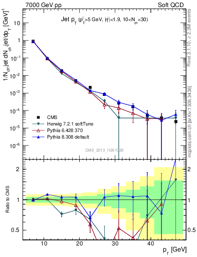 Plot of j.pt in 7000 GeV pp collisions