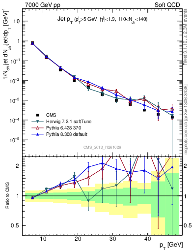 Plot of j.pt in 7000 GeV pp collisions