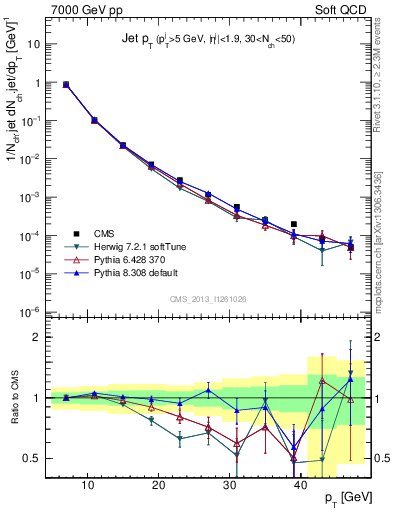 Plot of j.pt in 7000 GeV pp collisions