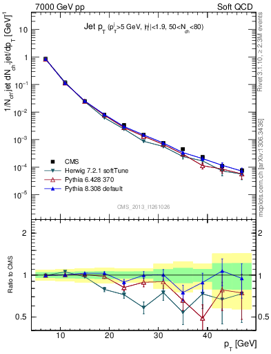 Plot of j.pt in 7000 GeV pp collisions