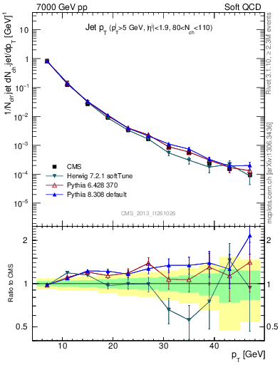 Plot of j.pt in 7000 GeV pp collisions