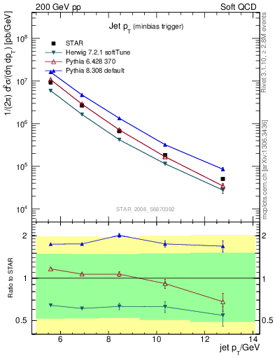 Plot of j.pt in 200 GeV pp collisions