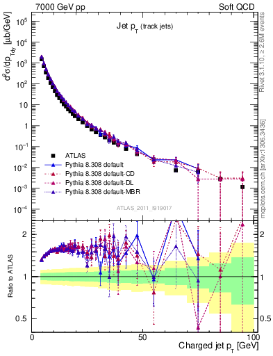 Plot of j.pt in 7000 GeV pp collisions