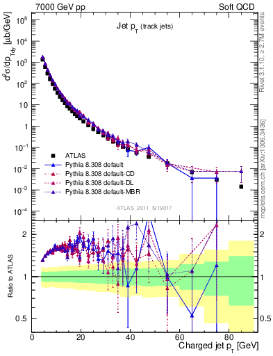 Plot of j.pt in 7000 GeV pp collisions