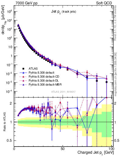 Plot of j.pt in 7000 GeV pp collisions
