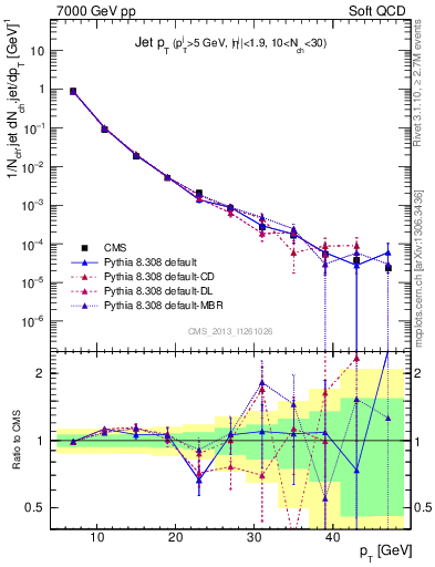 Plot of j.pt in 7000 GeV pp collisions