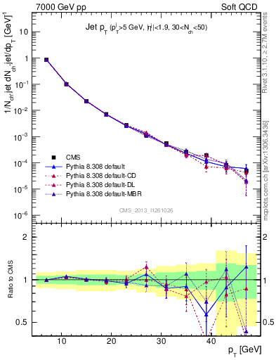 Plot of j.pt in 7000 GeV pp collisions