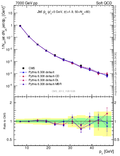 Plot of j.pt in 7000 GeV pp collisions