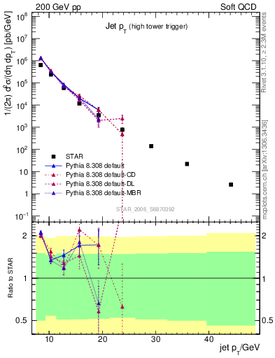 Plot of j.pt in 200 GeV pp collisions