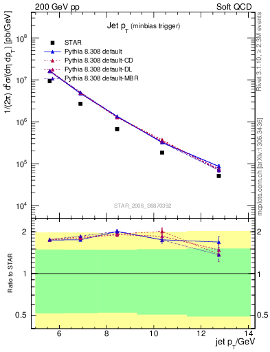 Plot of j.pt in 200 GeV pp collisions