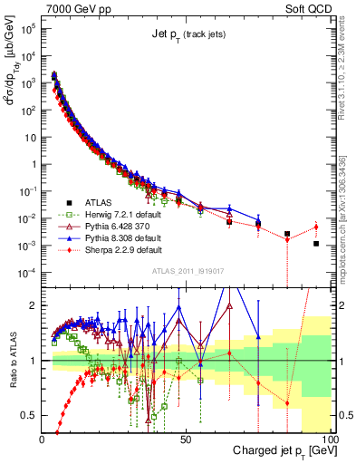 Plot of j.pt in 7000 GeV pp collisions