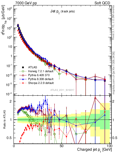 Plot of j.pt in 7000 GeV pp collisions