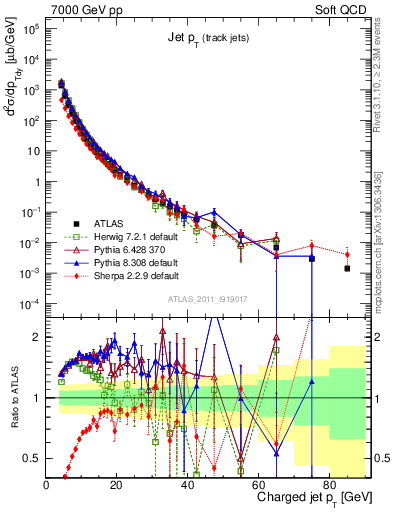 Plot of j.pt in 7000 GeV pp collisions