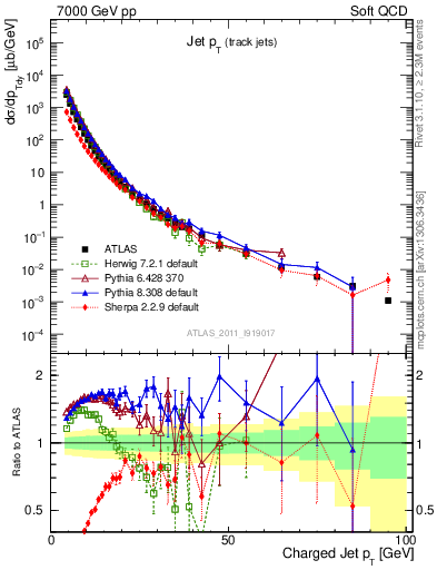 Plot of j.pt in 7000 GeV pp collisions