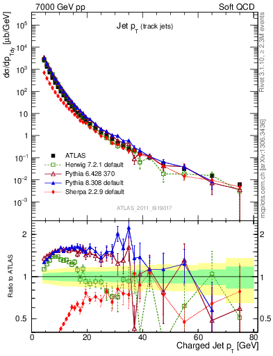 Plot of j.pt in 7000 GeV pp collisions
