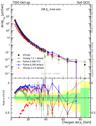 Plot of j.pt in 7000 GeV pp collisions