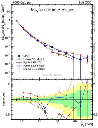 Plot of j.pt in 7000 GeV pp collisions