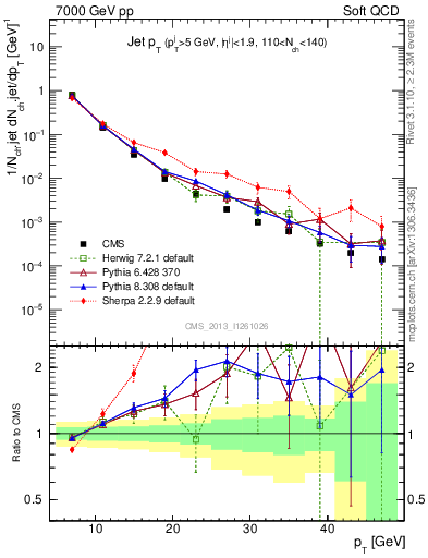 Plot of j.pt in 7000 GeV pp collisions