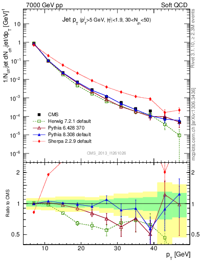 Plot of j.pt in 7000 GeV pp collisions