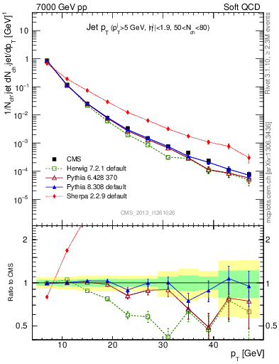 Plot of j.pt in 7000 GeV pp collisions