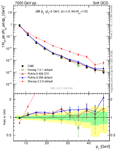 Plot of j.pt in 7000 GeV pp collisions