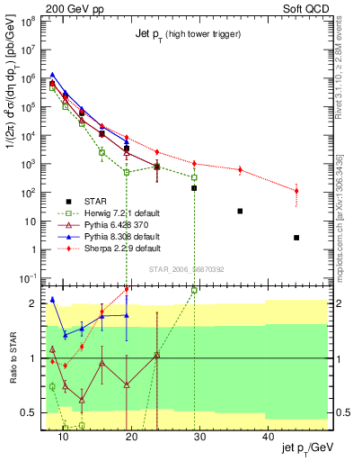 Plot of j.pt in 200 GeV pp collisions