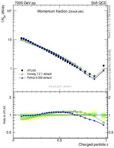 Plot of j.zeta in 7000 GeV pp collisions