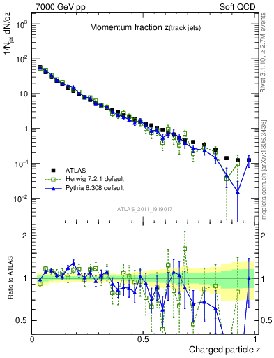Plot of j.zeta in 7000 GeV pp collisions