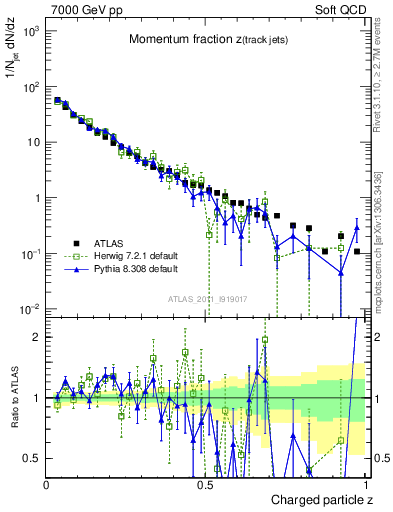 Plot of j.zeta in 7000 GeV pp collisions