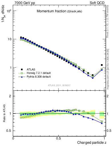 Plot of j.zeta in 7000 GeV pp collisions