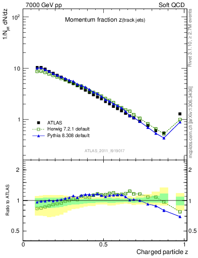 Plot of j.zeta in 7000 GeV pp collisions
