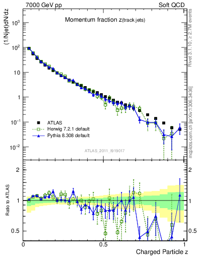 Plot of j.zeta in 7000 GeV pp collisions