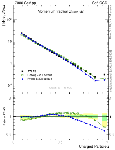 Plot of j.zeta in 7000 GeV pp collisions