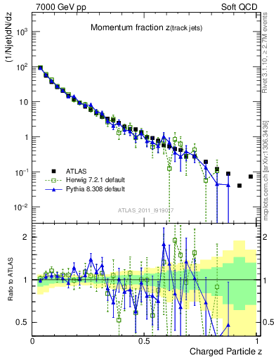 Plot of j.zeta in 7000 GeV pp collisions