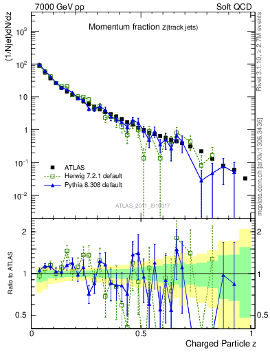 Plot of j.zeta in 7000 GeV pp collisions