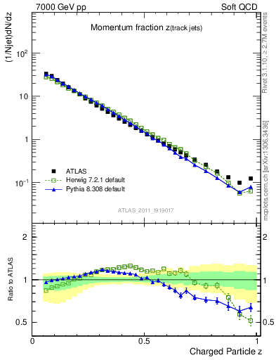 Plot of j.zeta in 7000 GeV pp collisions