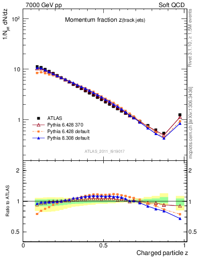 Plot of j.zeta in 7000 GeV pp collisions