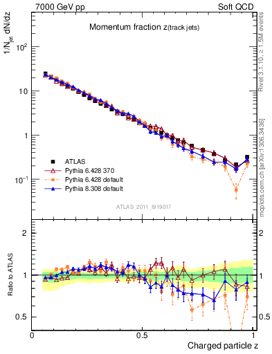 Plot of j.zeta in 7000 GeV pp collisions