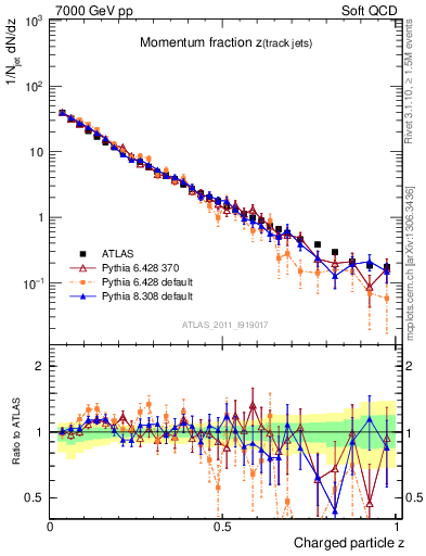 Plot of j.zeta in 7000 GeV pp collisions