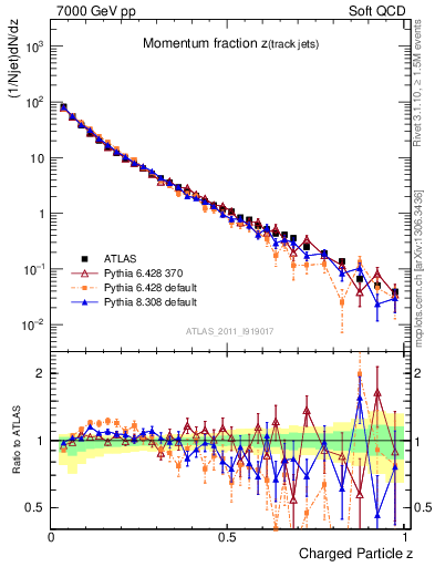 Plot of j.zeta in 7000 GeV pp collisions
