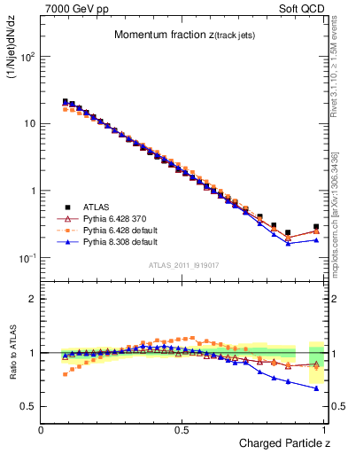 Plot of j.zeta in 7000 GeV pp collisions