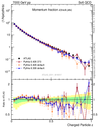 Plot of j.zeta in 7000 GeV pp collisions