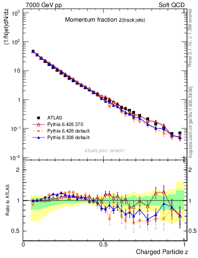 Plot of j.zeta in 7000 GeV pp collisions
